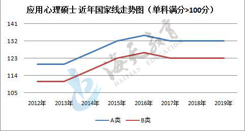 单科（满分>100分）