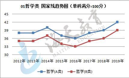 单科（满分=100分）