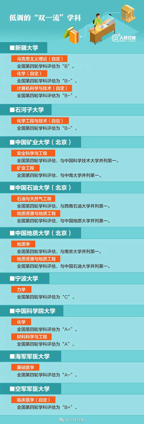 双一流学科高校