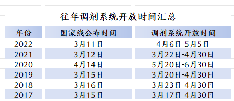 往年调剂系统开放时间.png